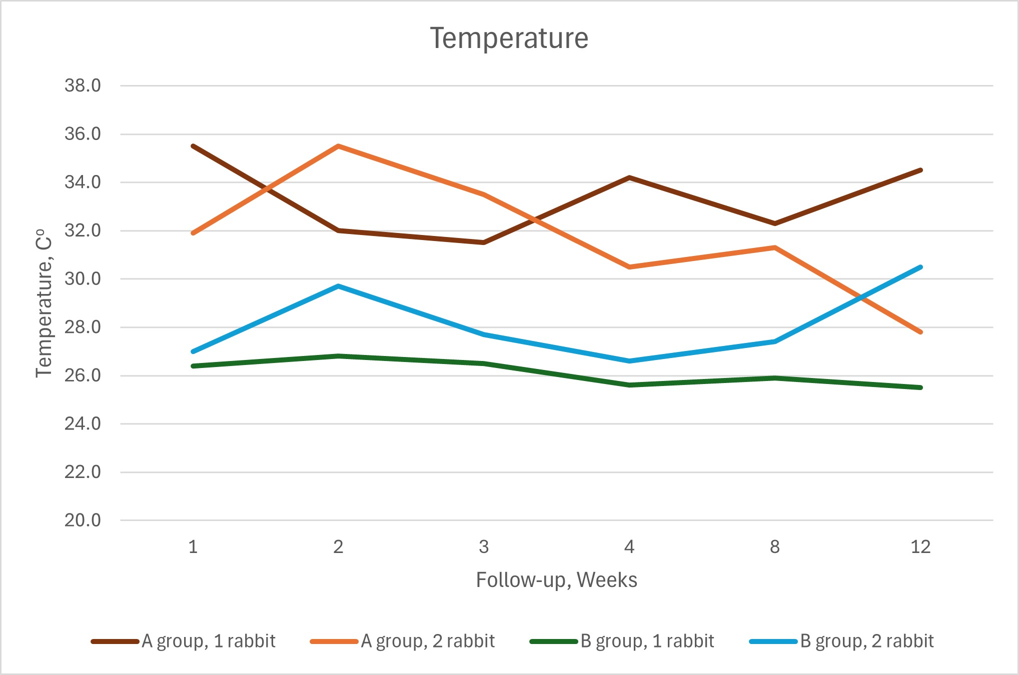  Temperature, Co, measured once per week at the inner surface of  the ear using an appropriate non-contact infrared thermometer.