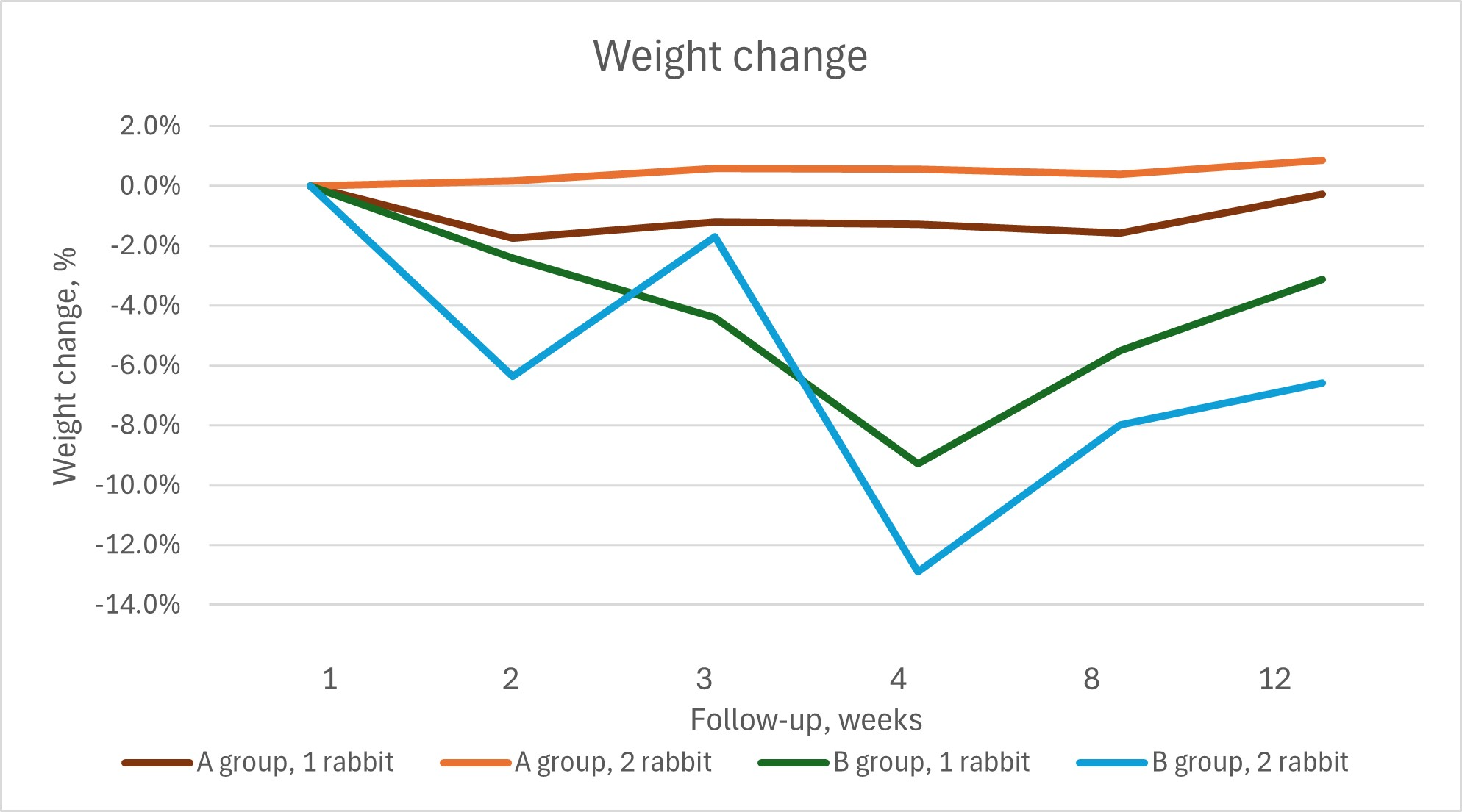  Rabbit weight change. Percentage change in weight of  rabbits measured weekly compared to weight on the day of  surgery.